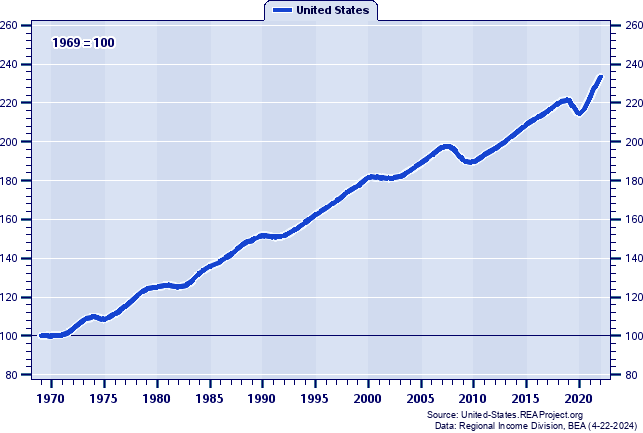 Total Employment Indices (1969=100): 1969-2021