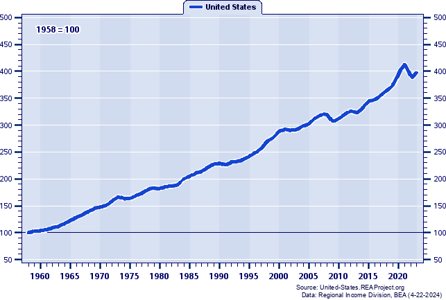 Real Per Capita Personal Income Indices (1958=100): 1958-2021