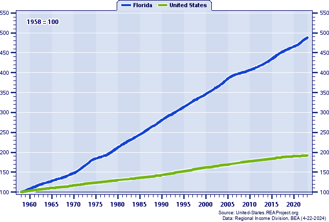 line graph population