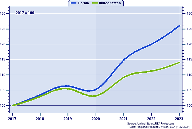 Real Gross Domestic Product Indices (2017=100): 2017-2023