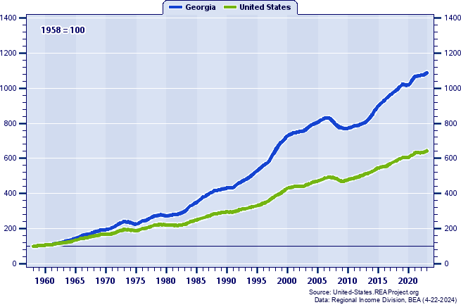 Real Total Industry Earnings Indices (1958=100): 1958-2023