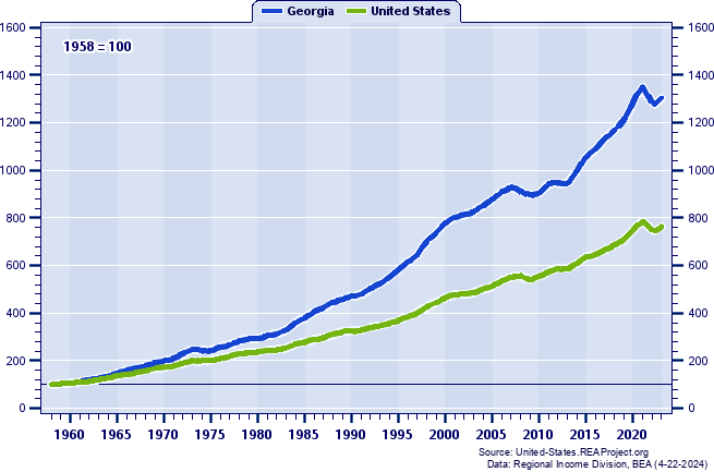 Real Total Personal Income Indices (1958=100): 1958-2023