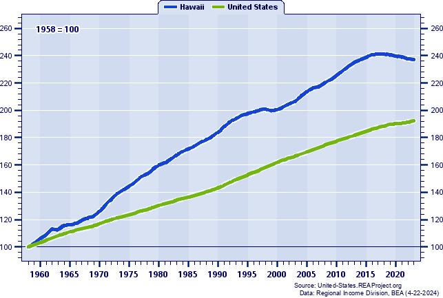 hawaii population graph 2022