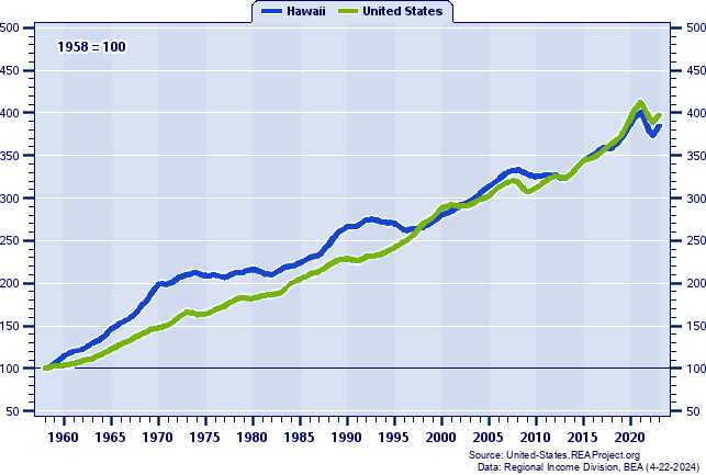 Real Per Capita Personal Income Indices (1958=100): 1958-2020