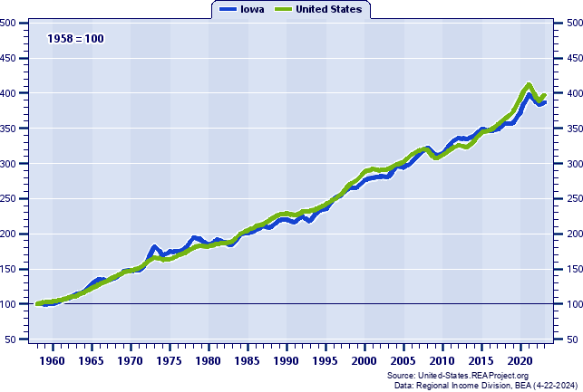 Real Per Capita Personal Income Indices (1958=100): 1958-2021