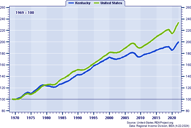 Total Employment Indices (1969=100): 1969-2022