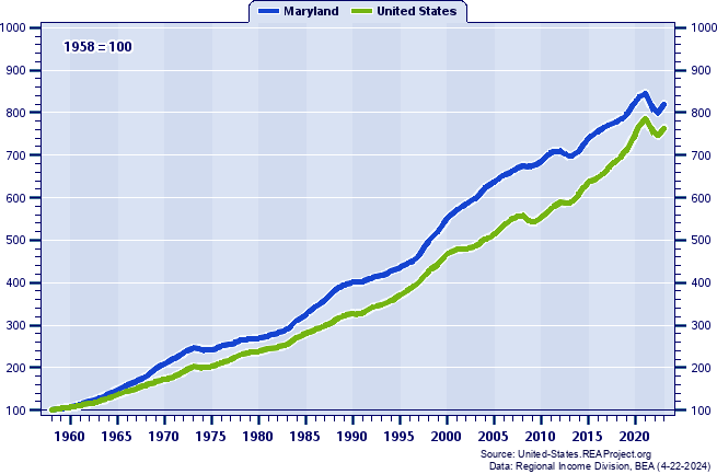 Real Total Personal Income Indices (1958=100): 1958-2022