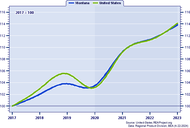 Real Gross Domestic Product Indices (1997=100): 1997-2022
