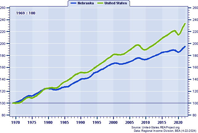 Total Employment Indices (1969=100): 1969-2021