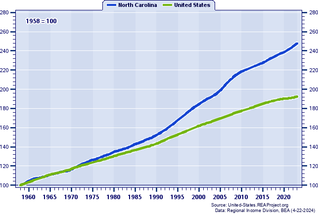 Population Indices (1958=100): 1958-2021