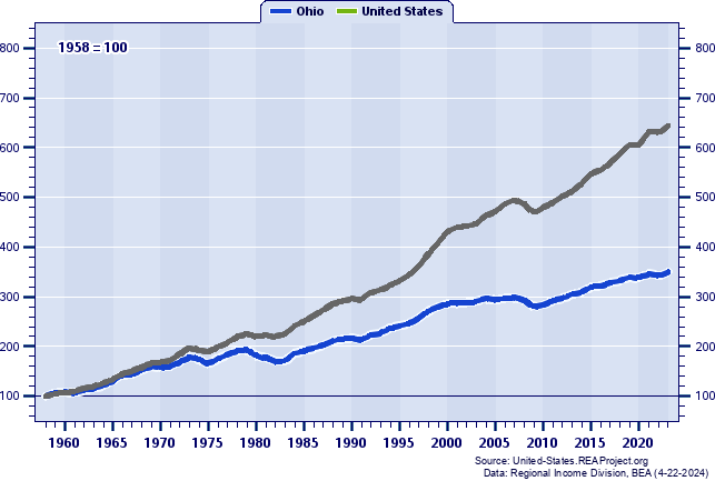 Real Total Industry Earnings Indices (1958=100): 1958-2022
