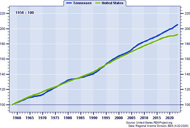 Population Indices (1958=100): 1958-2022