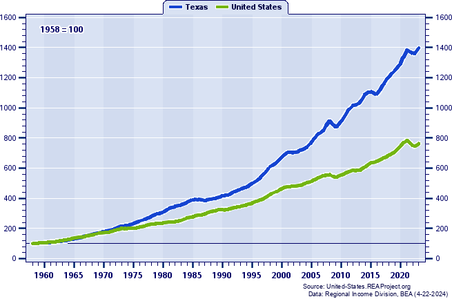 Real Total Personal Income Indices (1958=100): 1958-2022
