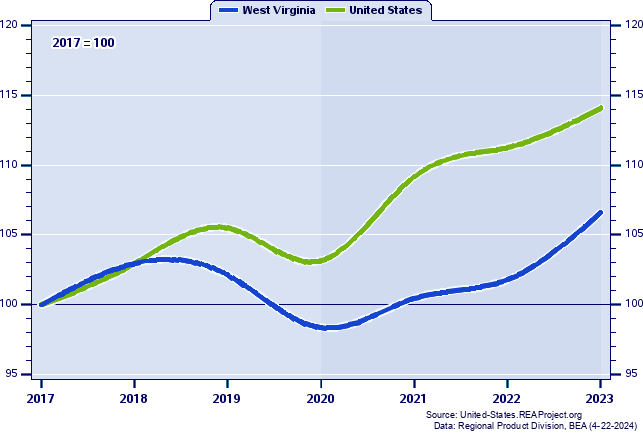 Real Gross Domestic Product Indices (1997=100): 1997-2022