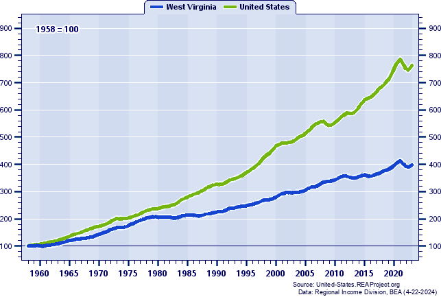 Real Total Personal Income Indices (1958=100): 1958-2021