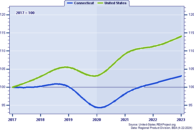 Real Gross Domestic Product Indices (1997=100): 1997-2021