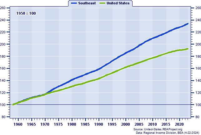 Population Indices (1958=100): 1958-2021