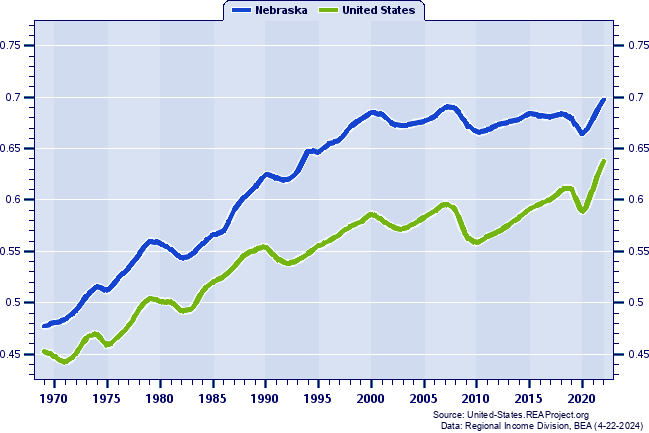 Job Ratios (Employment/Population): 1969-2021