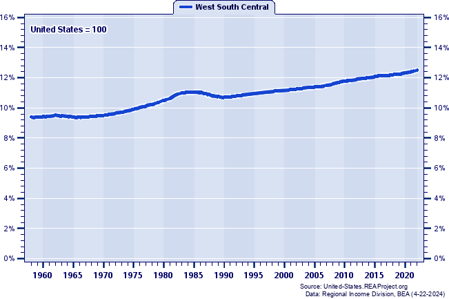 Population as a Percent of the United States Total: 1958-2022