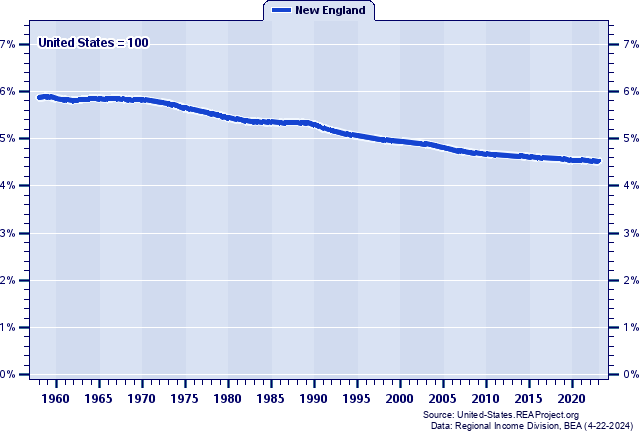 New England Vs United States Population Trends Over 1958 2023