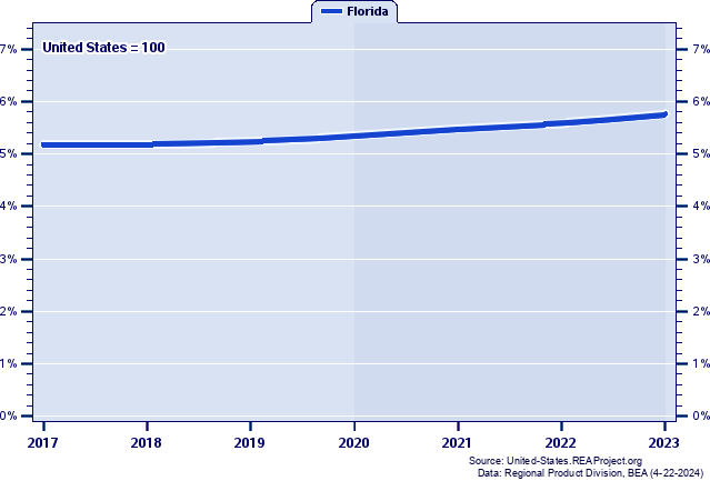 Gross Domestic Product as a Percent of the United States Total: 2017-2023