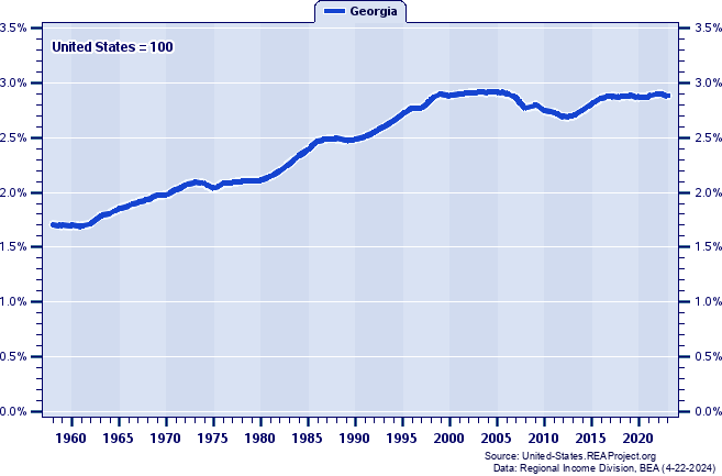 Total Industry Earnings as a Percent of the United States Total: 1958-2023
