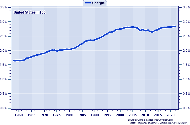 Total Personal Income as a Percent of the United States Total: 1958-2022