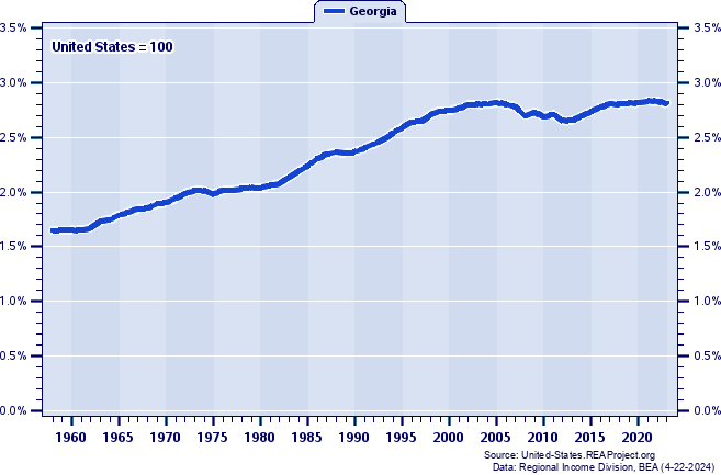 Total Personal Income as a Percent of the United States Total: 1958-2023