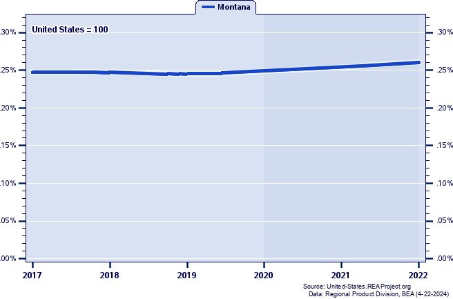 Gross Domestic Product as a Percent of the United States Total: 1997-2022
