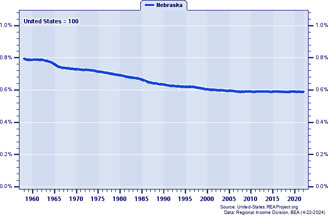 Population as a Percent of the United States Total: 1958-2022