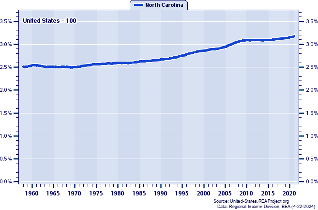 Population as a Percent of the United States Total: 1958-2021