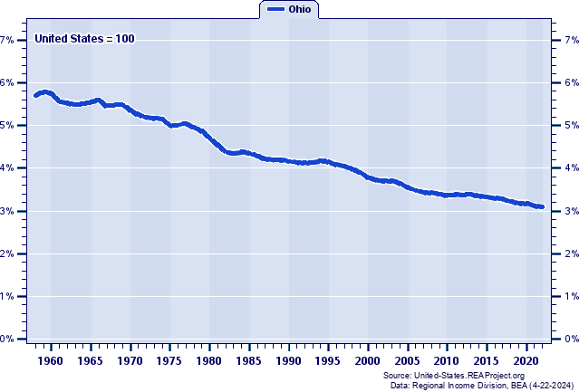 Total Industry Earnings as a Percent of the United States Total: 1958-2022