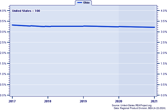 Gross Domestic Product as a Percent of the United States Total: 1997-2021