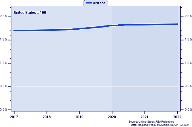 Gross Domestic Product as a Percent of the United States Total: 1997-2022