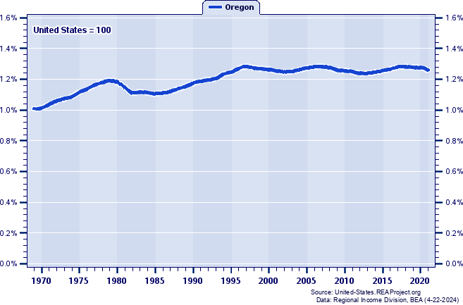 Total Employment as a Percent of the United States Total: 1969-2021