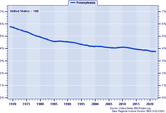 Total Employment as a Percent of the United States Total: 1969-2022