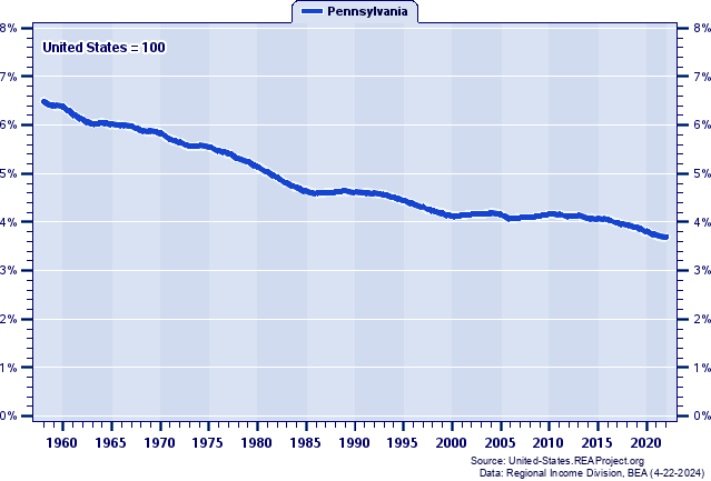 Total Industry Earnings as a Percent of the United States Total: 1958-2022