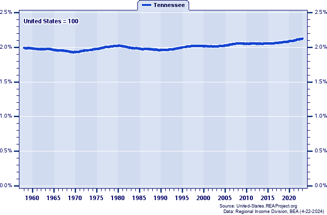 Tennessee Vs United States Population Trends Over 1958 2023 3245