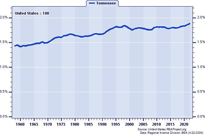 Total Personal Income as a Percent of the United States Total: 1958-2022