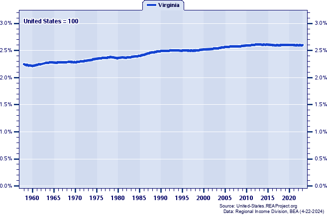 Population as a Percent of the United States Total: 1958-2023
