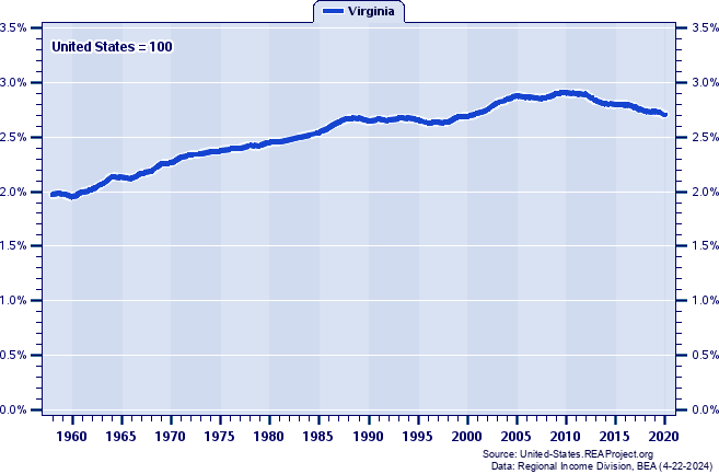 Total Personal Income as a Percent of the United States Total: 1958-2020