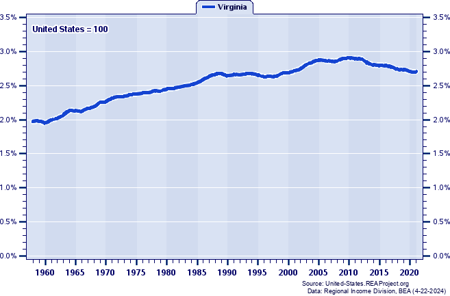 Total Personal Income as a Percent of the United States Total: 1958-2021