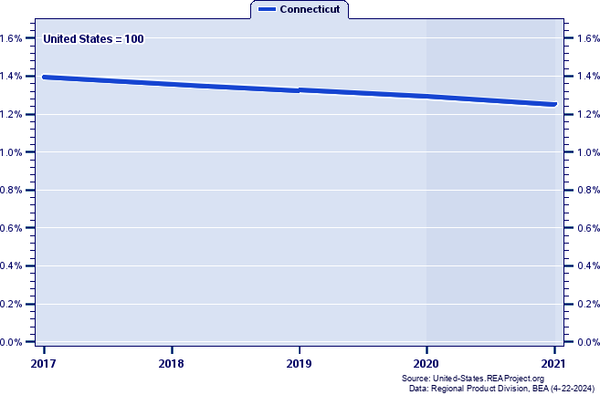 Gross Domestic Product as a Percent of the United States Total: 1997-2021
