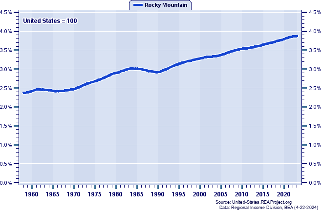 Population as a Percent of the United States Total: 1958-2023