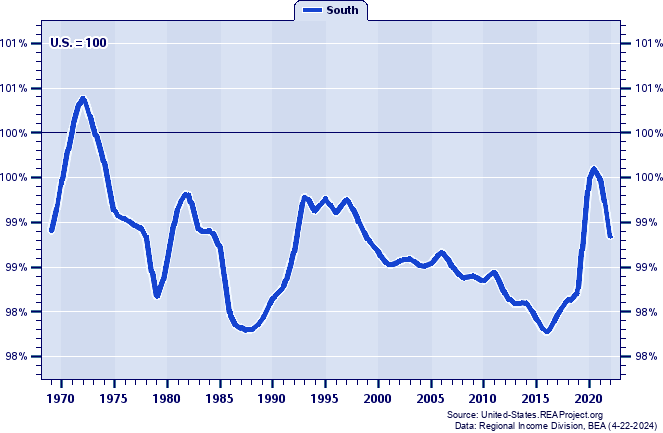 Job Ratio (Employment/Population)
as a Percent of the U.S. Average:
1969-2022