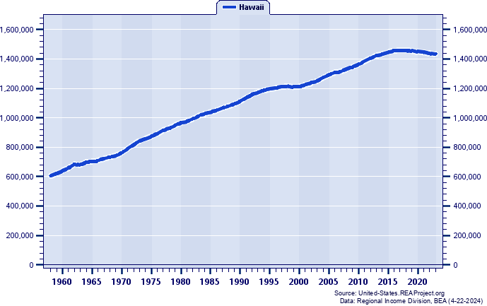Population, 1958-2022