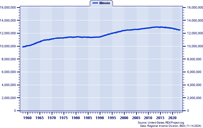 Illinois Vs. United States | Population Trends Report Over 1958-2023