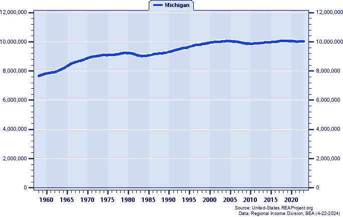 Population, 1958-2021