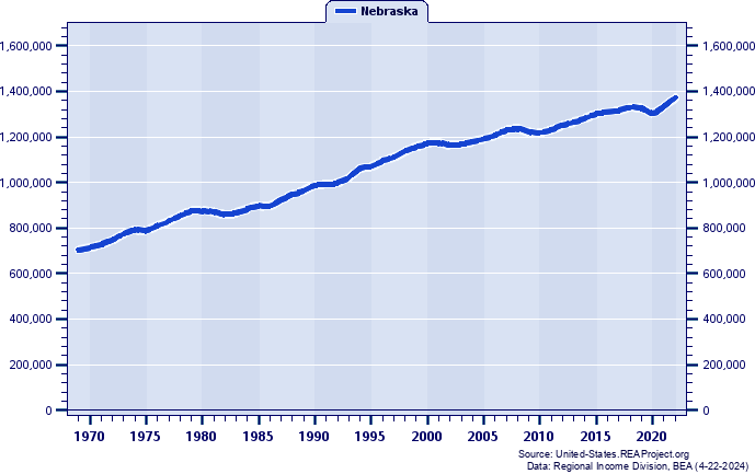 Total Employment, 1969-2021