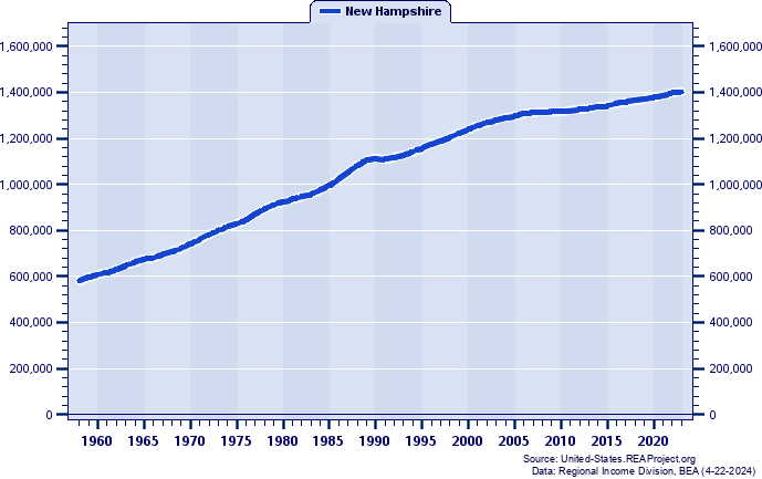 Population, 1958-2022